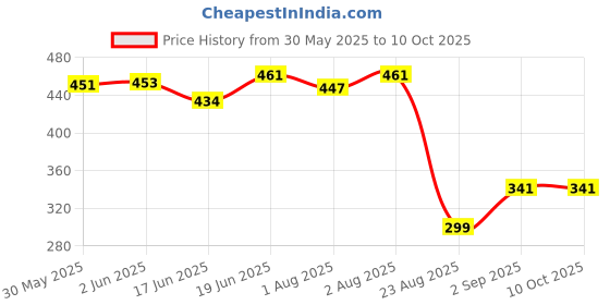 flipkart.com ecapt Reusable Zip lock Smart Space Saver Bags with Hand Pump for Travel ecapt Price History Graph from 30 May 2025 to 9 Oct 2025