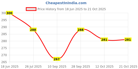flipkart.com kunya Reusable Zip Lock Vacuum Space Saver Storage Bag for Clothes with Hand Pump Travel Storage Vacuum Bags kunya Price History Graph from 18 Jun 2025 to 21 Oct 2025