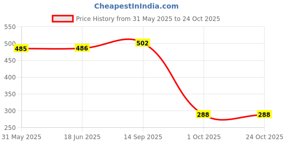 flipkart.com dekiyanz Reusable Zip lock Vacuum Storage Space Saver Bags,Vacuum Storage Bags SA - 30 High Volume Storage Vacuum Bags, Travel Storage Vacuum Bags dekiyanz Price History Graph from 31 May 2025 to 23 Oct 2025