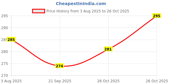 flipkart.com heinriched Reusable Ziplock Space Saver Vacuum Bag, Space Saver Compression Sealer Bags , Travel Storage Vacuum Bags heinriched Price History Graph from 3 Aug 2025 to 26 Oct 2025