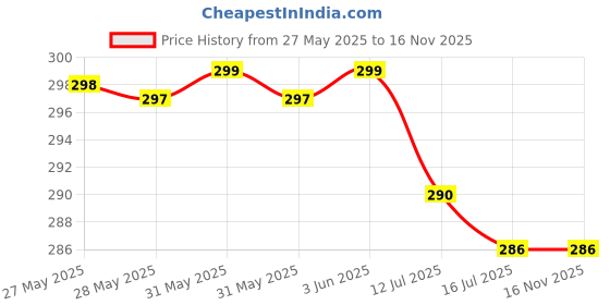 flipkart.com uratech Reusable Ziplock Space Saver Vacuum Bag, Space Saver Compression Sealer Bags , Travel Storage Vacuum Bags uratech Price History Graph from 27 May 2025 to 16 Nov 2025