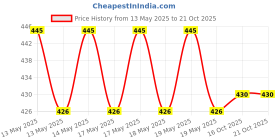 flipkart.com miraj Reusable Ziplock Space Saver Vacuum Bag,Space Saver,Storage Vacuum Bags Travel Storage Vacuum Bags, High Volume Storage Vacuum Bags miraj Price History Graph from 13 May 2025 to 21 Oct 2025