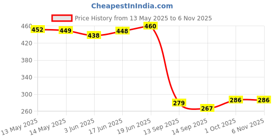 flipkart.com fgg Reusable Ziplock Vacuum Storage Space Saver Bags Travel Storage Vacuum Bags fgg Price History Graph from 13 May 2025 to 3 Nov 2025