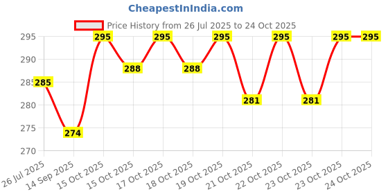 flipkart.com heinriched Reusable Ziplock Vacuum Storage Space Saver Bags Travel Storage Vacuum Bags heinriched Price History Graph from 26 Jul 2025 to 23 Oct 2025