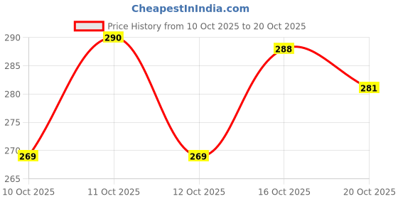 flipkart.com uratech Reusable Ziplock Vacuum Storage Space Saver Bags(4 PCS PLAIN BAG , 1 PUMP ) Travel Storage Vacuum Bags, Hanging Storage Vacuum Bags uratech Price History Graph from 10 Oct 2025 to 20 Oct 2025