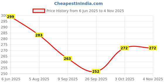 flipkart.com purchase enterprise Reusable Ziplock Vacuum Storage Space Saver Bags(5 PCS PLAIN BAG ,1 PUMP ) Travel Storage Vacuum Bags purchase enterprise Price History Graph from 6 Jun 2025 to 3 Nov 2025