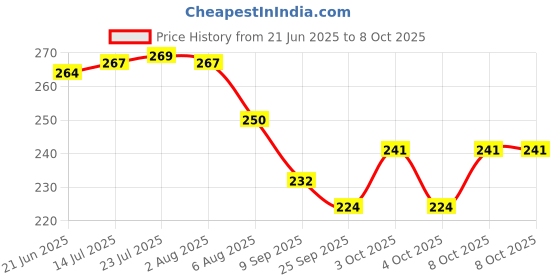 flipkart.com top trick Reusable12 Pcs Giraffe Party Forks Set for Kids (Multicolour) Disposable Plastic Fruit Fork, Baby Fork top trick Price History Graph from 21 Jun 2025 to 8 Oct 2025