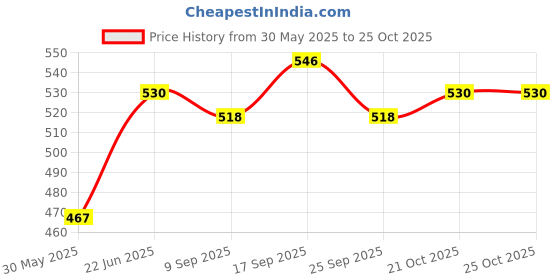 flipkart.com smoky Reusable/Washable Cloth Diapers Nappies with Bamboo Insert Pads smoky Price History Graph from 30 May 2025 to 24 Oct 2025
