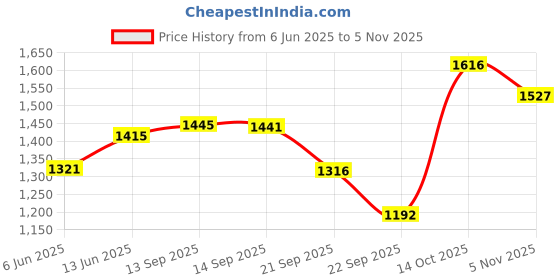 flipkart.com meemee Reuseable Cotton Maternity 2 Nursing Breast Pad meemee Price History Graph from 6 Jun 2025 to 5 Nov 2025