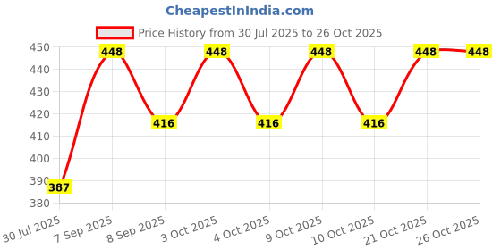 flipkart.com alkaf Reuseable Fake Nails With Glue & Nail Art Tape ,48 Pc Glitter Set & Chandan Soap alkaf Price History Graph from 30 Jul 2025 to 26 Oct 2025