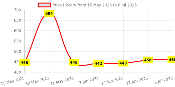 flipkart.com ranpra REUSEABLE TILE LEVELLER 50PCS WITH SPECIAL WRENCH (SUITABLE FOR 3mm-25mm) TILE LEVEL(50PCS) Non-magnetic Engineer's Precision Level ranpra Price History Graph from 15 May 2025 to 6 Jul 2025