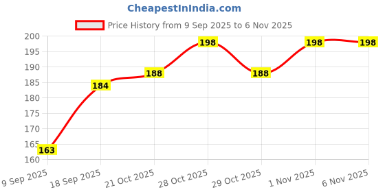 flipkart.com knij Reuseable Washable Baby Cloth Diaper With 5layer Insert knij Price History Graph from 9 Sep 2025 to 1 Nov 2025