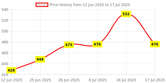 flipkart.com knij Reuseable Washable Baby Cloth Diaper With 5layer Insert Free Size knij Price History Graph from 12 Jun 2025 to 16 Jul 2025