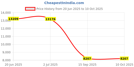 flipkart.com thelharsatoys "Rev up the Fun: Kids Rechargeable Ride-On Jeep with Music and Lights!" Jeep Battery Operated Ride On thelharsatoys Price History Graph from 20 Jun 2025 to 10 Oct 2025