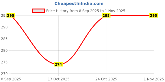 flipkart.com clinton Reva ABS High Pressure Multi Function Spray Hand Shower With 1.5 Mtr Hose Pipe Handheld clinton Price History Graph from 8 Sep 2025 to 1 Nov 2025