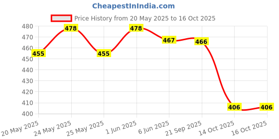 flipkart.com reva enterprise Floral Print Georgette Stitched Anarkali Gown reva enterprise Price History Graph from 20 May 2025 to 16 Oct 2025
