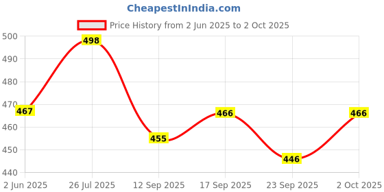 flipkart.com reva enterprise Printed, Floral Print Georgette, Crepe Stitched Anarkali Gown reva enterprise Price History Graph from 2 Jun 2025 to 2 Oct 2025