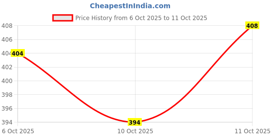 flipkart.com reva enterprise Printed, Floral Print Georgette, Crepe Stitched Anarkali Gown reva enterprise Price History Graph from 6 Oct 2025 to 11 Oct 2025