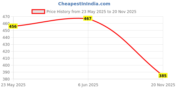 flipkart.com reva enterprise Printed Georgette, Crepe Stitched Anarkali Gown reva enterprise Price History Graph from 23 May 2025 to 20 Nov 2025