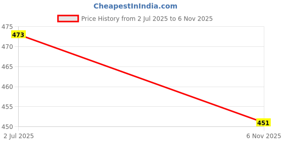 flipkart.com reva enterprise Printed Georgette, Crepe Stitched Anarkali Gown reva enterprise Price History Graph from 2 Jul 2025 to 6 Nov 2025
