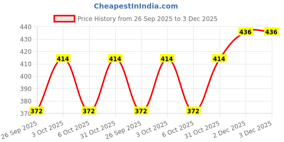 flipkart.com reva enterprise Printed Georgette, Crepe Stitched Anarkali Gown reva enterprise Price History Graph from 26 Sep 2025 to 2 Dec 2025