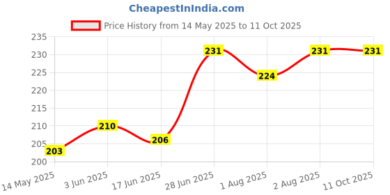 flipkart.com reva Neem wood teether heart star shape 2 Soother reva Price History Graph from 14 May 2025 to 10 Oct 2025