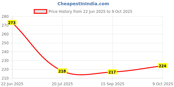 flipkart.com reva Neem wood teether toy star heart gem 3 Teether reva Price History Graph from 22 Jun 2025 to 9 Oct 2025