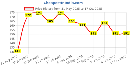 flipkart.com reva tech Tokyodo birds swing 20x10 cm Wooden Stick For Bird reva tech Price History Graph from 31 May 2025 to 15 Oct 2025