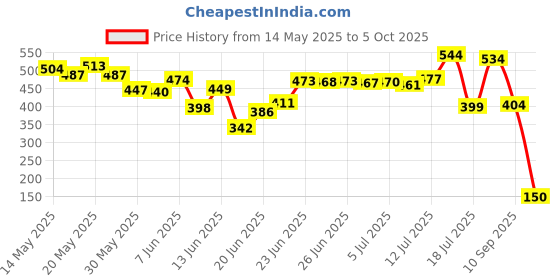flipkart.com reva TK0046 46 Pieces Socket Wrench Set with 1/4 inch Screwdriver Drive Socket Tool Box reva Price History Graph from 14 May 2025 to 5 Oct 2025