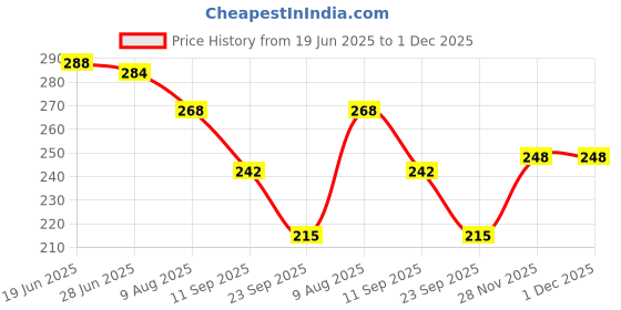 flipkart.com revaem Solid Women Black Regular Shorts revaem Price History Graph from 19 Jun 2025 to 30 Nov 2025