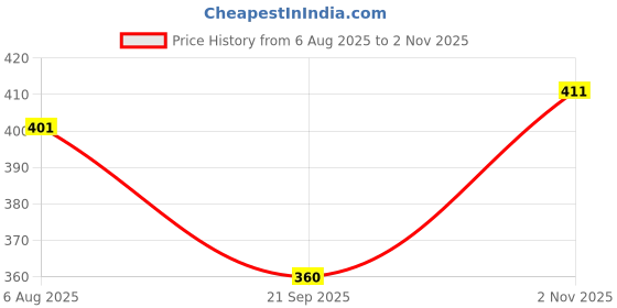 flipkart.com revago Men Self Design Black Track Pants revago Price History Graph from 6 Aug 2025 to 2 Nov 2025