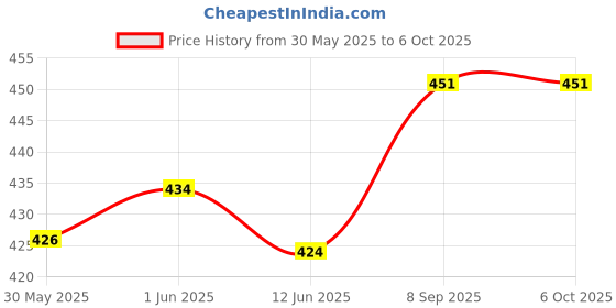 flipkart.com revals 2pc Auto Day/Night Lamp On & Off Photocell LDR Sensor Light Controller Flex Sensor revals Price History Graph from 30 May 2025 to 5 Oct 2025