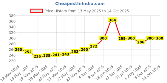 flipkart.com revals 8 A Rotary Dimmer revals Price History Graph from 13 May 2025 to 14 Oct 2025