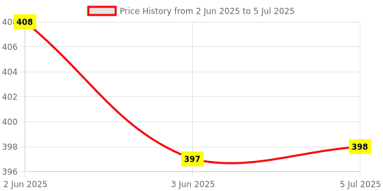 flipkart.com REVALS Auto Day/Night Lamp On & Off Photocell LDR Sensor Light Controller 2pc Price History Graph from 2 Jun 2025 to 5 Jul 2025