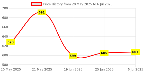flipkart.com REVALS Auto On and Off Photocell Sensor Switch for Lighting (Pack of 4 ) Smart Kit Price History Graph from 20 May 2025 to 6 Jul 2025