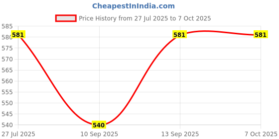 flipkart.com REVALS Auto On and Off Photocell Sensor Switch for Lighting (White, Blue) Price History Graph from 27 Jul 2025 to 6 Oct 2025