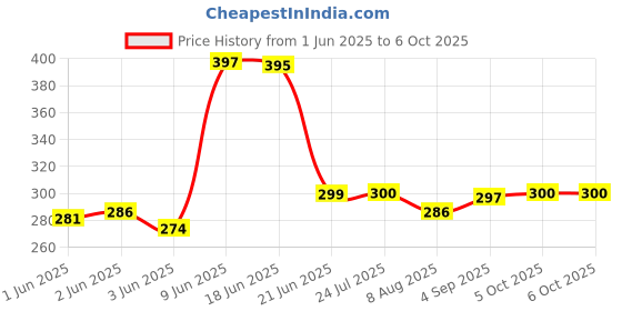 flipkart.com revals Dimmer LED Light Switch Dimming Brightness Controller 12 V to 24v 8A 8 A Rotary Dimmer revals Price History Graph from 1 Jun 2025 to 5 Oct 2025
