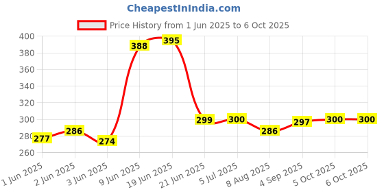 flipkart.com revals Dimmer LED Light Switch Dimming Brightness Controller for Strip 12 V to 24v 8A 8 A Rotary Dimmer revals Price History Graph from 1 Jun 2025 to 6 Oct 2025