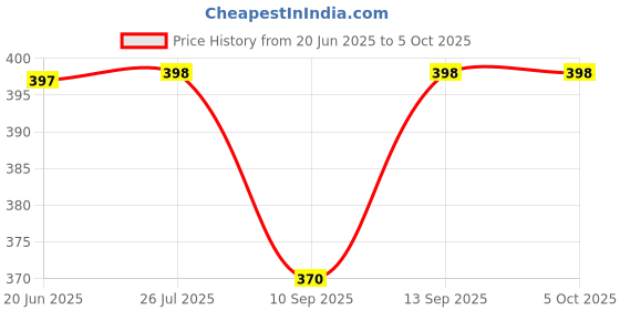 flipkart.com REVALS LDR Sensor Light Controller Auto Day/Night Lamp On & Off Photocell 2pc Price History Graph from 20 Jun 2025 to 5 Oct 2025