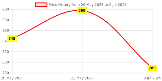flipkart.com REVALS Ldr Sensor Switch for Lighting Day/Night on and Off Photocell (5 Pic Pack) Price History Graph from 20 May 2025 to 9 Jul 2025
