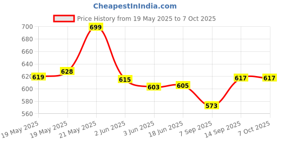 flipkart.com REVALS LDR Sensor Switch for Lighting Smart Switch (Pack of 4) Smart Kit Price History Graph from 19 May 2025 to 7 Oct 2025