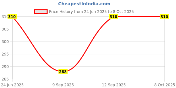 flipkart.com REVALS LDR Sensor SwitchPlastic 220 V Auto Day/Night on/off Photocell (White) Price History Graph from 24 Jun 2025 to 6 Oct 2025