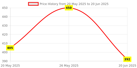 flipkart.com REVALS Photocell 2pc LDR Sensor Light Controller Auto Day/Night Lamp On & Off Price History Graph from 20 May 2025 to 20 Jun 2025