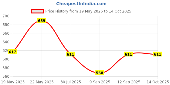 flipkart.com REVALS Photocell Sensor Switch for Lighting Blue & White (Pack of 4 ) Smart Kit Price History Graph from 19 May 2025 to 13 Oct 2025
