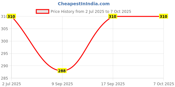 flipkart.com REVALS Plastic 220 V Auto Day/Night on/off Photocell LDR Sensor Switch (White) Price History Graph from 2 Jul 2025 to 7 Oct 2025