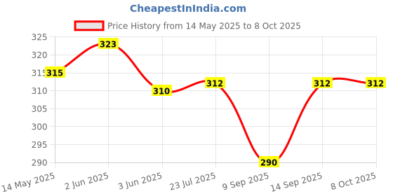 flipkart.com REVALS Plastic 220 V Auto on/off Photocell LDR Sensor Switch Day/Nigh (White) Price History Graph from 14 May 2025 to 8 Oct 2025