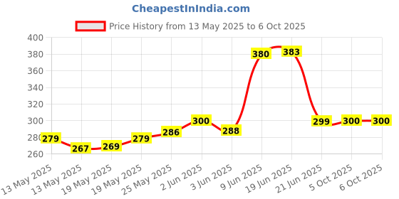 flipkart.com revals Switch Dimming Brightness Controller for LED Strip Light Dimmer 12 V to 24v 8A 8 A Rotary Dimmer revals Price History Graph from 13 May 2025 to 6 Oct 2025