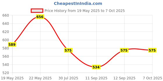 flipkart.com REVALS Turn on and off Auto Lighting and Off Photocell Sensor Switch Light Smart Kit Price History Graph from 19 May 2025 to 6 Oct 2025