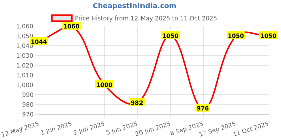flipkart.com REVALS USB Ethernet Adapter Aluminum USB 3.0 Network Gigabit RJ45 LAN Converter Black Lan Adapter Price History Graph from 12 May 2025 to 11 Oct 2025
