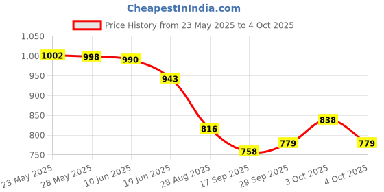 flipkart.com revana Educational Laptop Computer Toy with Mouse for Kids revana Price History Graph from 23 May 2025 to 4 Oct 2025